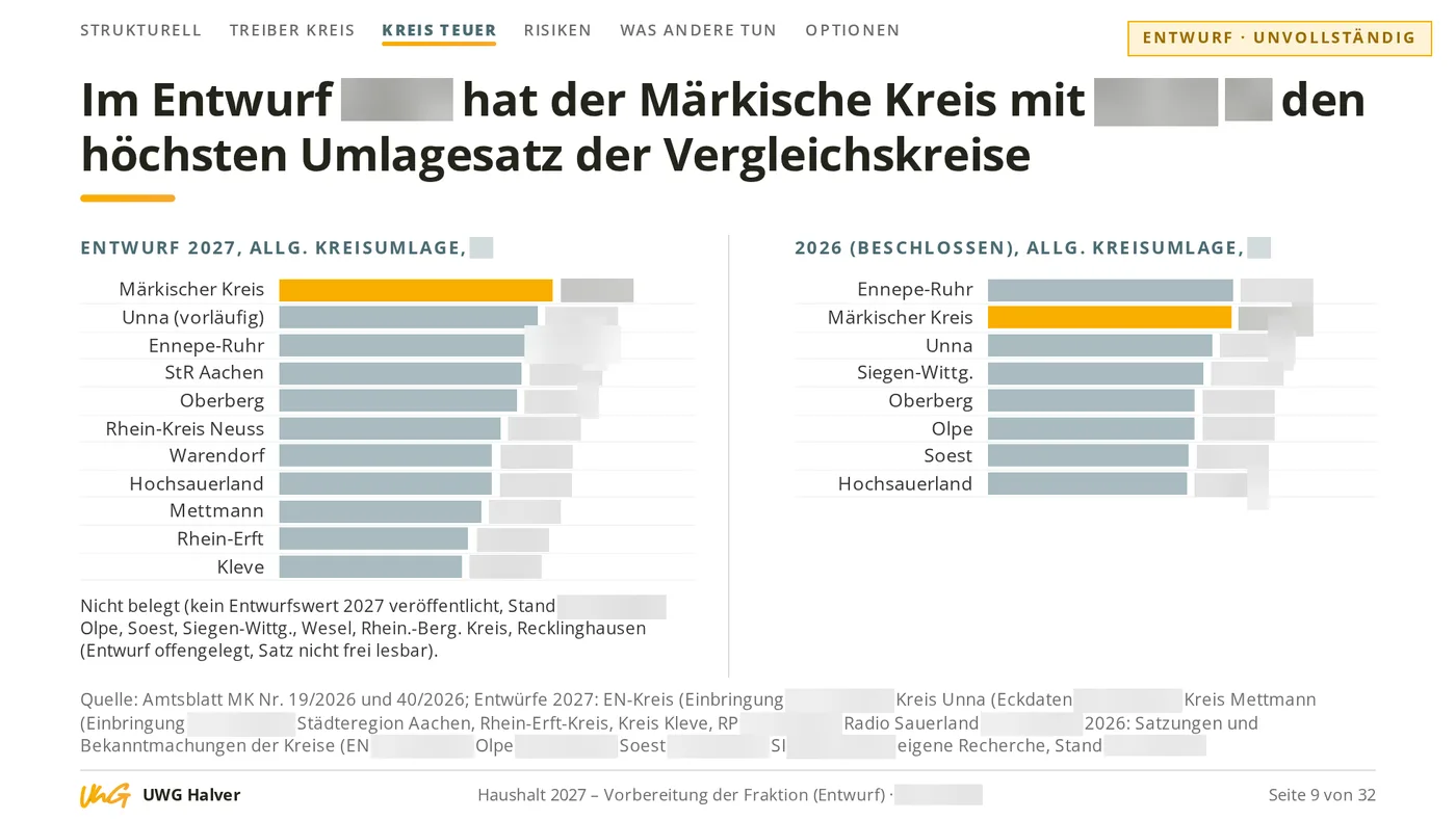 Slide with two bar charts comparing district levy rates in NRW: the Märkischer Kreis has the highest 2027 draft rate at 50.55 %