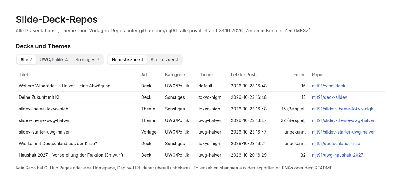 The slide-deck repo overview: a table of seven repos with title, type, category, theme, last push, slide count and repo name, plus category and sort filters